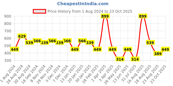 myntra.com Ed-a-Mamma Boys Grey Printed Cotton T-shirt ed-a-mamma Price History Graph from 1 Aug 2024 to 23 Oct 2025