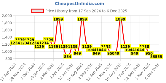 myntra.com Ed-a-Mamma Boys Hooded Cotton Tailored Jacket ed-a-mamma Price History Graph from 17 Sep 2024 to 5 Dec 2025