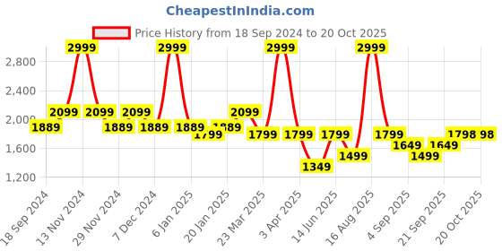 myntra.com Ed-a-Mamma Boys Lightweight Corduroy Tailored Jacket ed-a-mamma Price History Graph from 18 Sep 2024 to 18 Oct 2025
