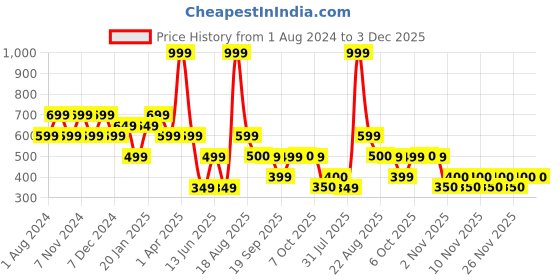 myntra.com Ed-a-Mamma Boys Mandarin Collar Cotton Casual Shirt ed-a-mamma Price History Graph from 1 Aug 2024 to 3 Dec 2025
