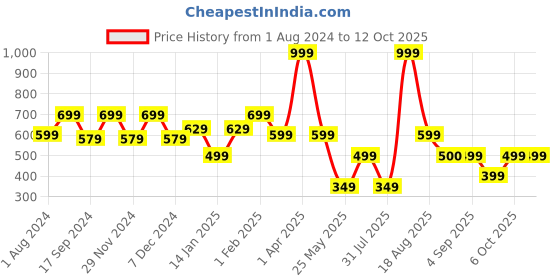 myntra.com Ed-a-Mamma Boys Mid-Rise Above Knee Regular Shorts ed-a-mamma Price History Graph from 1 Aug 2024 to 4 Oct 2025