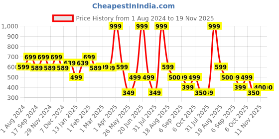 myntra.com Ed-a-Mamma Boys Mid-Rise Cotton Regular Fit Shorts ed-a-mamma Price History Graph from 1 Aug 2024 to 18 Nov 2025