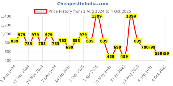 myntra.com Ed-a-Mamma Boys Mid-Rise Knee Length Regular Cargo Shorts ed-a-mamma Price History Graph from 1 Aug 2024 to 4 Oct 2025