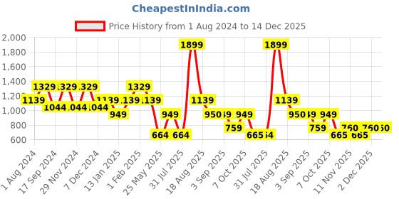 myntra.com Ed-a-Mamma Boys Mid-Rise Stretchable Jeans ed-a-mamma Price History Graph from 1 Aug 2024 to 14 Dec 2025
