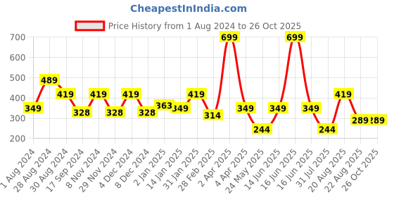 myntra.com Ed-a-Mamma Boys Multicoloured Checked T-shirt ed-a-mamma Price History Graph from 1 Aug 2024 to 25 Oct 2025