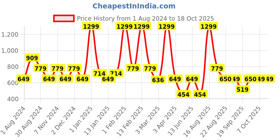 myntra.com Ed-a-Mamma Boys Multicoloured Gingham Checks Checked Casual Shirt ed-a-mamma Price History Graph from 1 Aug 2024 to 17 Oct 2025