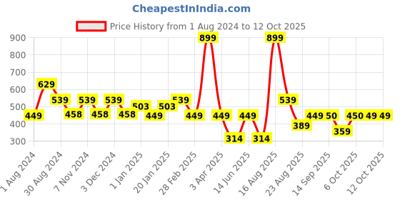 myntra.com Ed-a-Mamma Boys Multicoloured Striped Applique T-shirt ed-a-mamma Price History Graph from 1 Aug 2024 to 4 Oct 2025