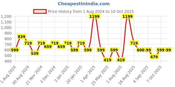 myntra.com Ed-a-Mamma Boys Multicoloured Tartan Checks Checked Casual Shirt ed-a-mamma Price History Graph from 1 Aug 2024 to 10 Oct 2025