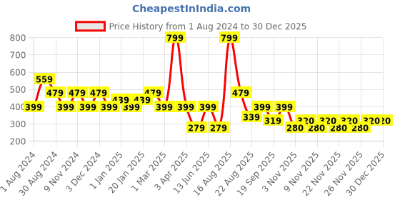 myntra.com Ed-a-Mamma Boys Mustard Yellow Typography T-shirt ed-a-mamma Price History Graph from 1 Aug 2024 to 29 Dec 2025