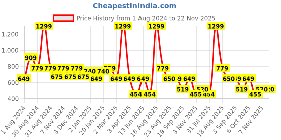 myntra.com Ed-a-Mamma Boys Olive Green Blue Lightweight Open Front Jacket with Patchwork ed-a-mamma Price History Graph from 1 Aug 2024 to 22 Nov 2025