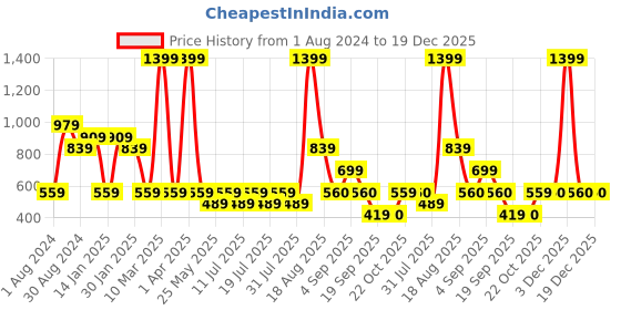 myntra.com Ed-a-Mamma Boys Olive Green Crop Tailored Jacket ed-a-mamma Price History Graph from 1 Aug 2024 to 19 Dec 2025
