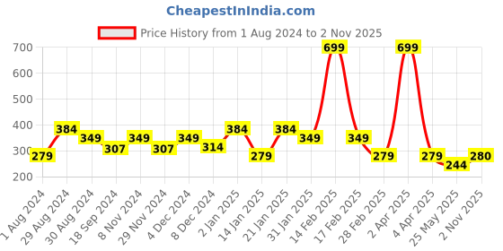 myntra.com Ed-a-Mamma Boys Olive Green Printed Cotton T-shirt ed-a-mamma Price History Graph from 1 Aug 2024 to 2 Nov 2025