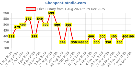 myntra.com Ed-a-Mamma Boys Olive Green Shorts ed-a-mamma Price History Graph from 1 Aug 2024 to 29 Dec 2025