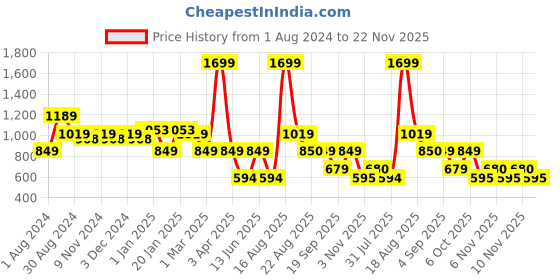 myntra.com Ed-a-Mamma Boys Orange Striped Crop Tailored Jacket with Patchwork ed-a-mamma Price History Graph from 1 Aug 2024 to 22 Nov 2025
