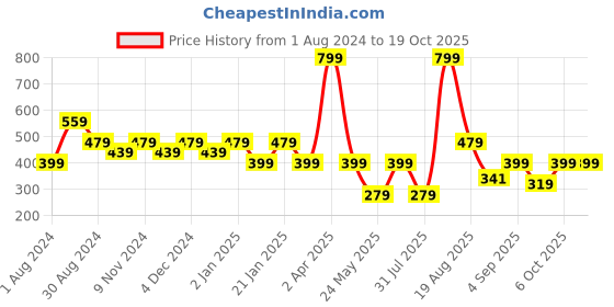 myntra.com Ed-a-Mamma Boys Orange Typography Printed T-shirt ed-a-mamma Price History Graph from 1 Aug 2024 to 18 Oct 2025