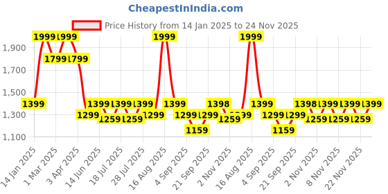 myntra.com Ed-a-Mamma Boys Outdoor Open Front Jacket ed-a-mamma Price History Graph from 14 Jan 2025 to 24 Nov 2025