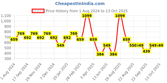 myntra.com Ed-a-Mamma Boys Pack Of 2 Mid-Rise Above Knee Regular Shorts ed-a-mamma Price History Graph from 1 Aug 2024 to 4 Oct 2025
