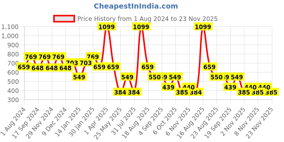 myntra.com Ed-a-Mamma Boys Pack Of 2 Mid-Rise Above Knee Regular Shorts ed-a-mamma Price History Graph from 1 Aug 2024 to 23 Nov 2025