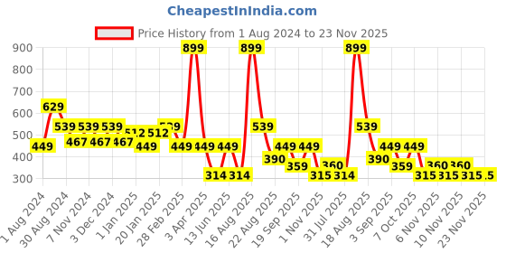 myntra.com Ed-a-Mamma Boys Pack Of 2 Multicoloured Printed T-shirt ed-a-mamma Price History Graph from 1 Aug 2024 to 22 Nov 2025
