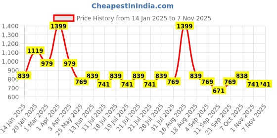 myntra.com Ed-a-Mamma Boys Premium Multi Stripes Collarless Cotton Casual Shirt ed-a-mamma Price History Graph from 14 Jan 2025 to 2 Nov 2025