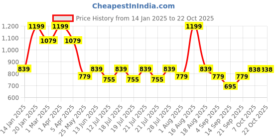 myntra.com Ed-a-Mamma Boys Premium Opaque Casual Shirt ed-a-mamma Price History Graph from 14 Jan 2025 to 21 Oct 2025