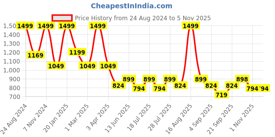 myntra.com Ed-a-Mamma Boys Premium Opaque Printed Casual Shirt ed-a-mamma Price History Graph from 24 Aug 2024 to 3 Nov 2025