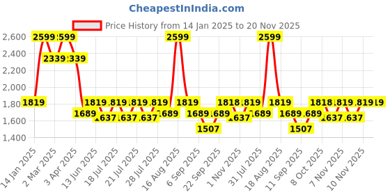 myntra.com Ed-a-Mamma Boys Printed ed-a-mamma Price History Graph from 14 Jan 2025 to 20 Nov 2025