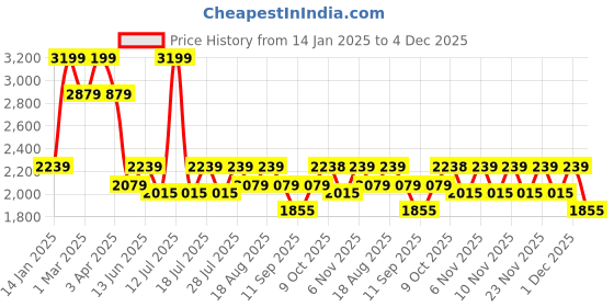 myntra.com Ed-a-Mamma Boys Printed ed-a-mamma Price History Graph from 14 Jan 2025 to 4 Dec 2025