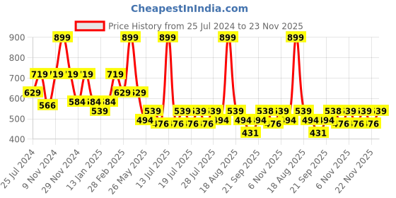 myntra.com Ed-a-Mamma Boys Printed Bio Finish Applique T-shirt ed-a-mamma Price History Graph from 25 Jul 2024 to 23 Nov 2025