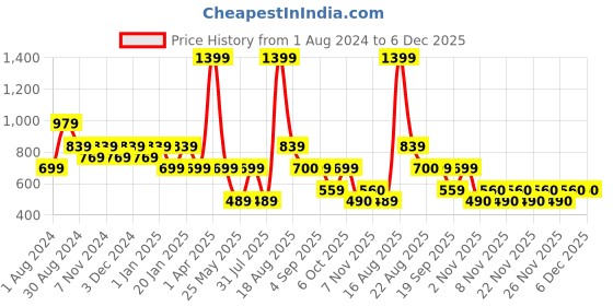 myntra.com Ed-a-Mamma Boys Printed Hooded Sweatshirt ed-a-mamma Price History Graph from 1 Aug 2024 to 6 Dec 2025