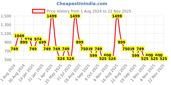 myntra.com Ed-a-Mamma Boys Printed Hooded Sweatshirt ed-a-mamma Price History Graph from 1 Aug 2024 to 22 Nov 2025