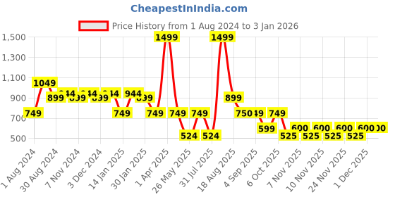 myntra.com Ed-a-Mamma Boys Printed Hooded Sweatshirt ed-a-mamma Price History Graph from 1 Aug 2024 to 3 Jan 2026
