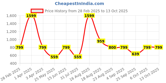 myntra.com Ed-a-Mamma Boys Printed Hooded Sweatshirt ed-a-mamma Price History Graph from 28 Feb 2025 to 12 Oct 2025