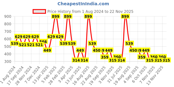 myntra.com Ed-a-Mamma Boys Printed Regular Fit Cotton Shorts ed-a-mamma Price History Graph from 1 Aug 2024 to 22 Nov 2025