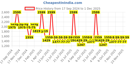myntra.com Ed-a-Mamma Boys Printed Shirt with Shorts ed-a-mamma Price History Graph from 17 Sep 2024 to 1 Dec 2025
