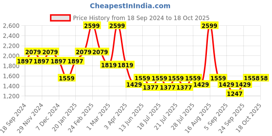 myntra.com Ed-a-Mamma Boys Printed Shirt with Shorts ed-a-mamma Price History Graph from 18 Sep 2024 to 18 Oct 2025