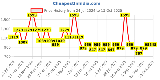 myntra.com Ed-a-Mamma Boys Printed Shorts ed-a-mamma Price History Graph from 24 Jul 2024 to 13 Oct 2025