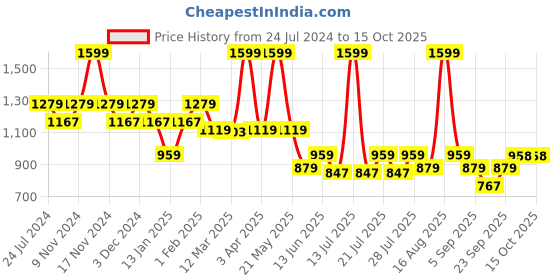 myntra.com Ed-a-Mamma Boys Printed Shorts ed-a-mamma Price History Graph from 24 Jul 2024 to 14 Oct 2025