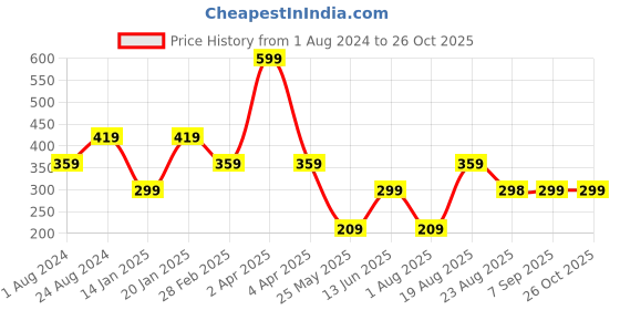 myntra.com Ed-a-Mamma Boys Printed Sleeveless T-shirt ed-a-mamma Price History Graph from 1 Aug 2024 to 25 Oct 2025