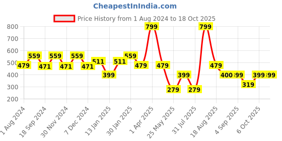 myntra.com Ed-a-Mamma Boys Printed Sleeves T-shirt ed-a-mamma Price History Graph from 1 Aug 2024 to 18 Oct 2025