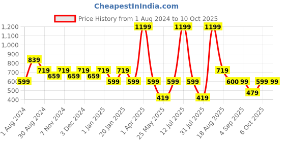 myntra.com Ed-a-Mamma Boys Printed Sweatshirt ed-a-mamma Price History Graph from 1 Aug 2024 to 4 Oct 2025