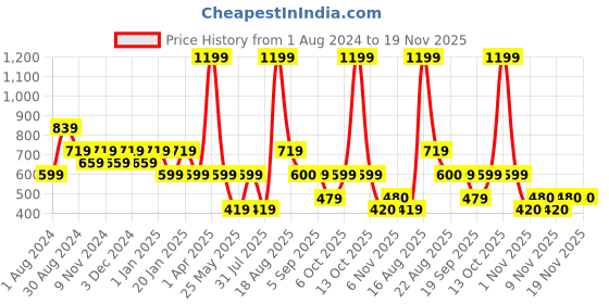 myntra.com Ed-a-Mamma Boys Printed Sweatshirt ed-a-mamma Price History Graph from 1 Aug 2024 to 18 Nov 2025