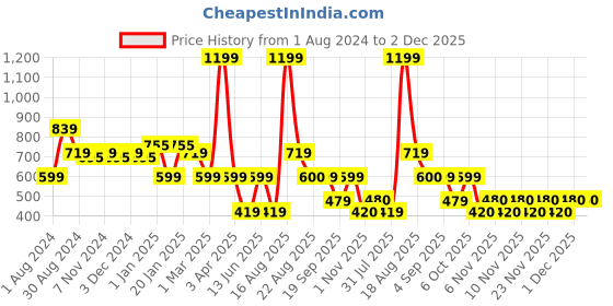 myntra.com Ed-a-Mamma Boys Printed Sweatshirt ed-a-mamma Price History Graph from 1 Aug 2024 to 2 Dec 2025