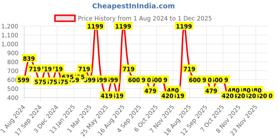 myntra.com Ed-a-Mamma Boys Printed Sweatshirt ed-a-mamma Price History Graph from 1 Aug 2024 to 30 Nov 2025