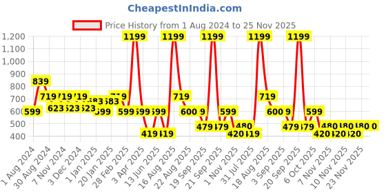 myntra.com Ed-a-Mamma Boys Printed Sweatshirt ed-a-mamma Price History Graph from 1 Aug 2024 to 25 Nov 2025