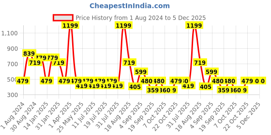 myntra.com Ed-a-Mamma Boys Printed Sweatshirt ed-a-mamma Price History Graph from 1 Aug 2024 to 5 Dec 2025