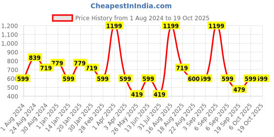 myntra.com Ed-a-Mamma Boys Printed Sweatshirt ed-a-mamma Price History Graph from 1 Aug 2024 to 17 Oct 2025