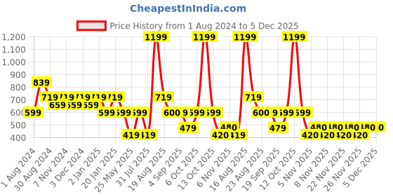 myntra.com Ed-a-Mamma Boys Printed Sweatshirt ed-a-mamma Price History Graph from 1 Aug 2024 to 5 Dec 2025