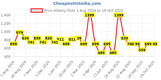myntra.com Ed-a-Mamma Boys Printed Sweatshirt ed-a-mamma Price History Graph from 1 Aug 2024 to 17 Oct 2025