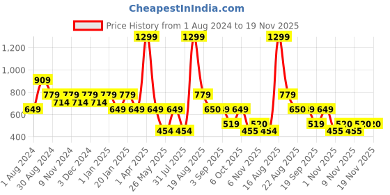 myntra.com Ed-a-Mamma Boys Printed Sweatshirt ed-a-mamma Price History Graph from 1 Aug 2024 to 19 Nov 2025